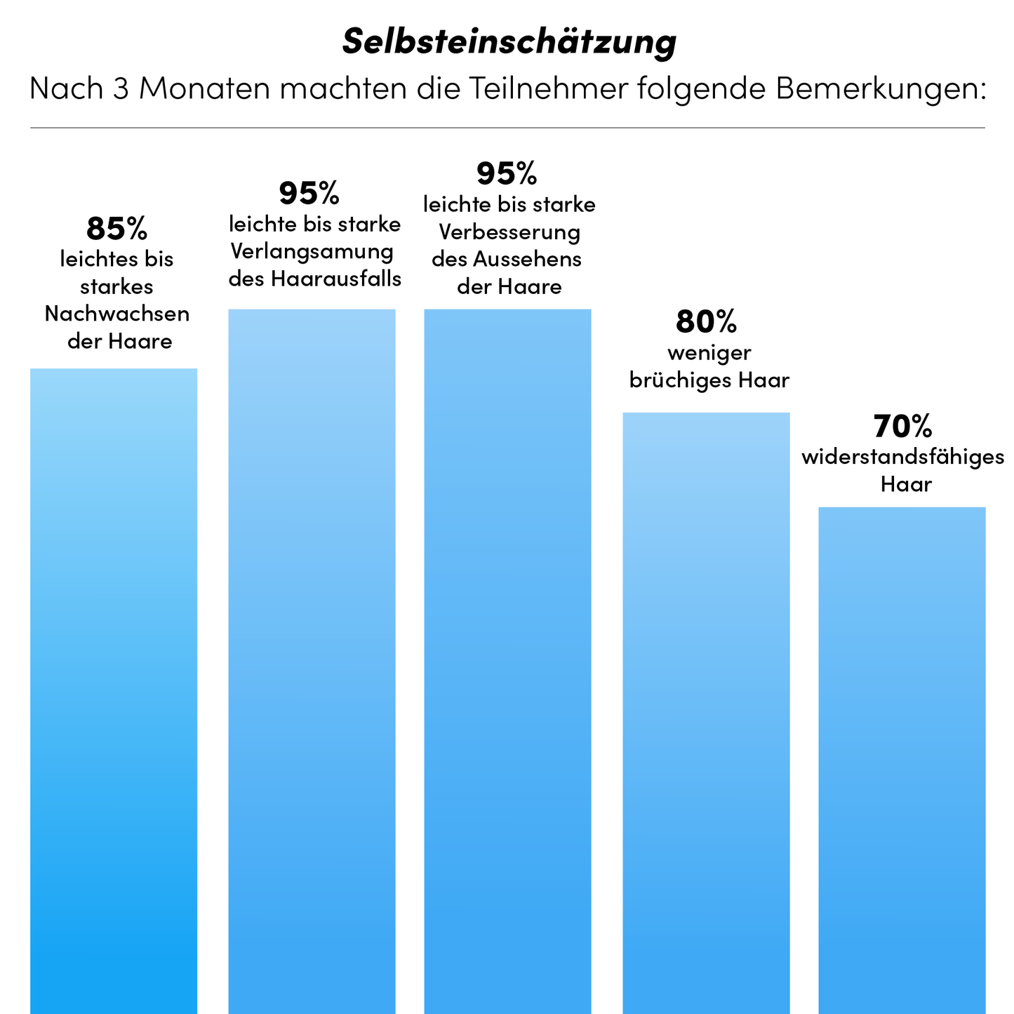 Das Balkendiagramm "Selbsteinschätzung" zeigt die von den Teilnehmern berichteten Verbesserungen der Haare nach 3 Monaten mit der Dr. Balwi Meso Therapie aus dem Dr. Balwi Shop: Haarwachstum stimulieren, Haarausfall vorbeugen, Aussehen, weniger Bruch, Spannkraft (in Prozent).